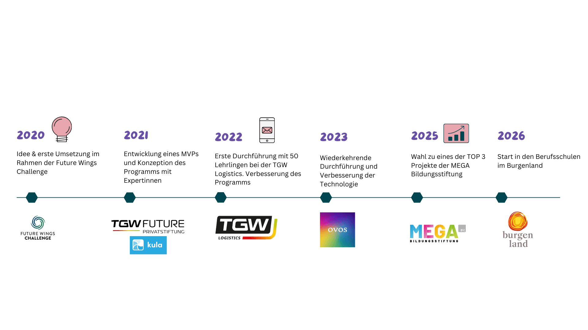 Timeline Geschichte Skills-UP! Verein